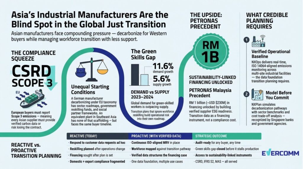 Just Transition Asia