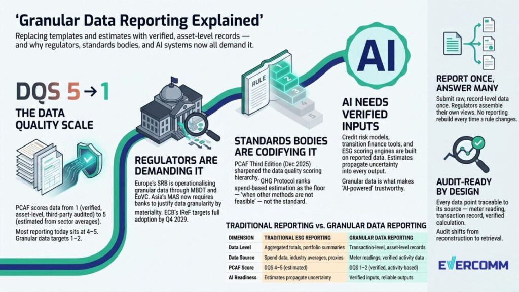 Granular Data Reporting Infographic