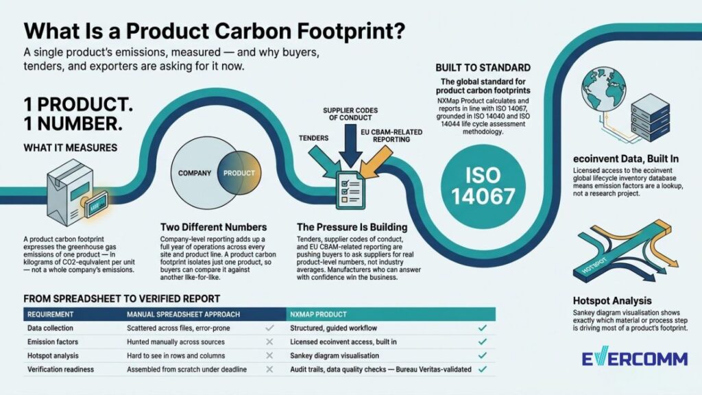 Product Carbon Footprint