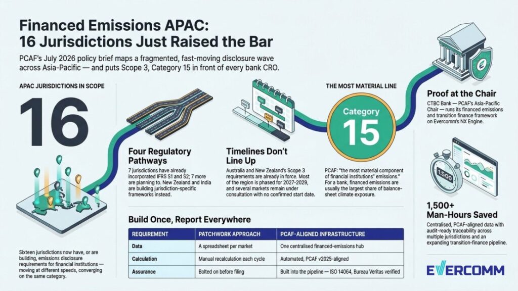 financed emissions APAC