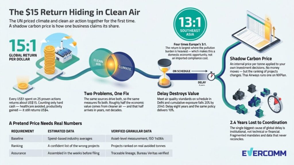shadow carbon price